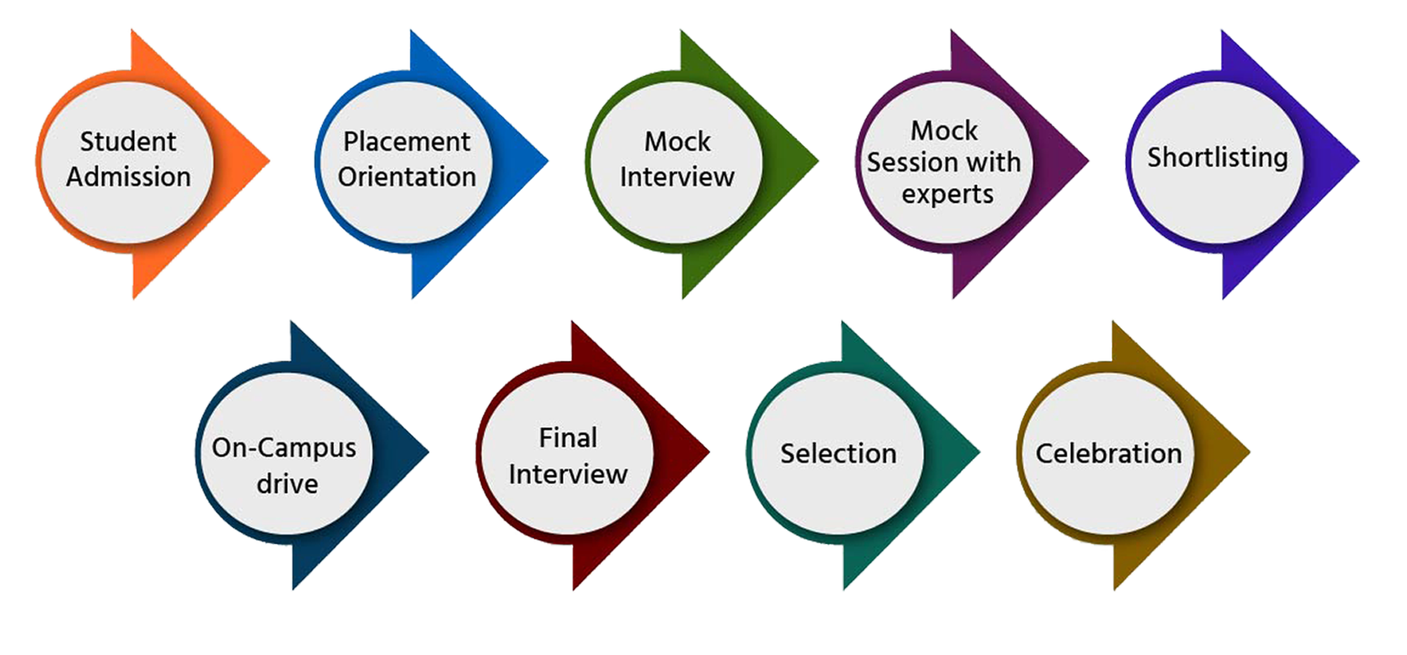 Placement Process